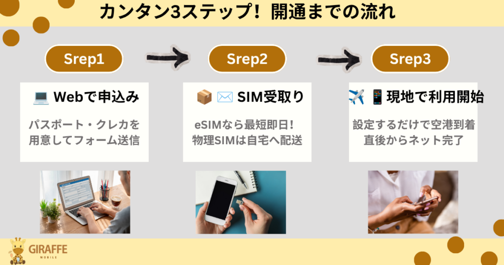ジラフモバイルで契約の簡単３steps
step1:webで申し込み
パスポート・クレカを用意してフォームを送信
step2:SIM受け取り
eSIMなら最短即日
物理SIMは自宅へ配送
step3:現地で利用開始
設定するだけで空港到着直議からネット完了