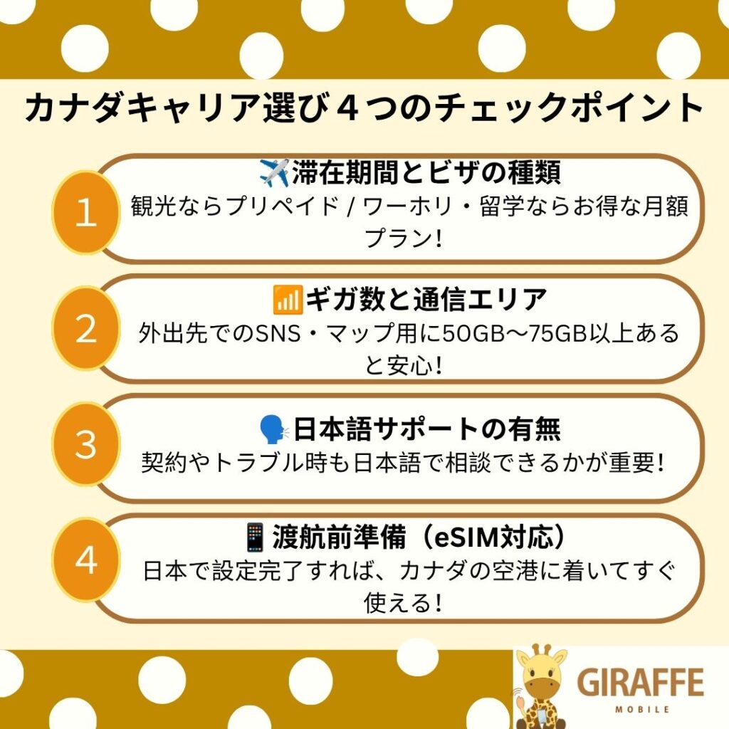 カナダで携帯キャリア選び４つのチェックポイント
①滞在期間とビザの種類
観光ならプリペイド・ワーホリ・留学ならお得な月額プラン
②ギガ数と通信エリア
外出先でのSNS・マップ用に50GB~
70GB以上あると安心
③日本語サポートの有無
契約やトラブル時も日本語で相談できるかが重要
④渡航前準備（eSIM対応）
日本で設定完了すれば、カナダの空港についてすぐ使える