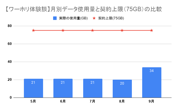 ワーホリ5ヶ月間の月別データ使用量5月〜9月と契約上限の75GBの比較。5月21GB、6月21GB、7月21GB、8月20GB、そして一番使った9月でも34GBで、半分以上余る結果に。